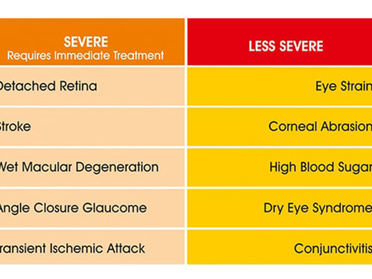 7 Causes of Blurry Vision & How To Treat Them｜Washington